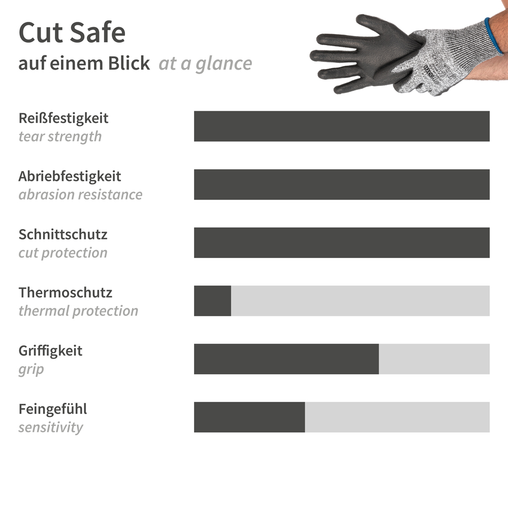 Schnittschutzhandschuhe Cut Safe mit PU-Beschichtung die Vorteile
