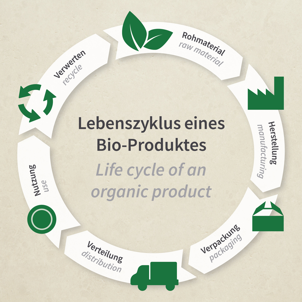 Bio Einwegschürzen ca. 20 my aus PLA der Lebenszyklus eines Bio-Produktes 